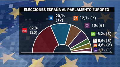 Puigdemont y Junqueras logran entrar en una Eurocámara