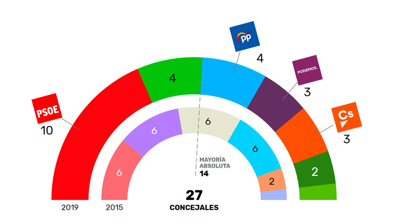 El PSOE, amplio vencedor de las elecciones en Leganés