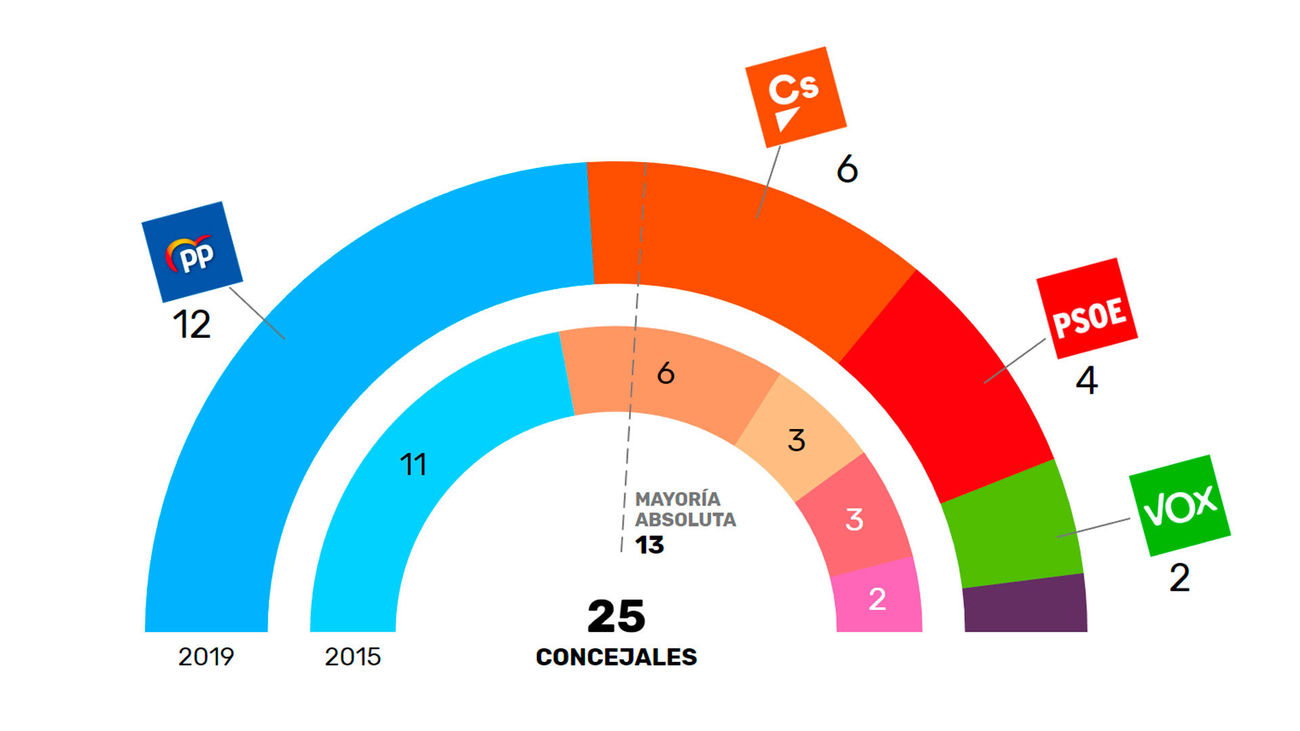 Resultado de las elecciones municipales en Las Rozas