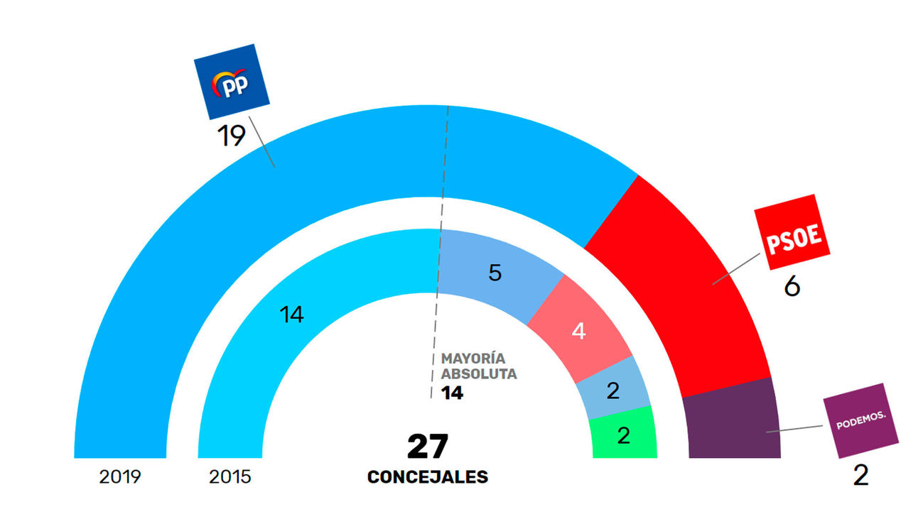 Torrejón de Ardoz vuelve a elegir al PP con mayoría absoluta