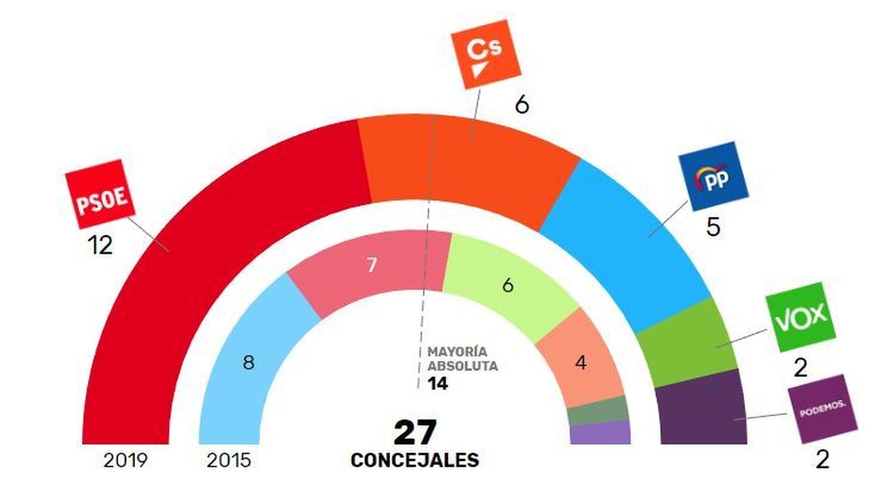 Resultado electoral del 26-M en Alcalá de Henares
