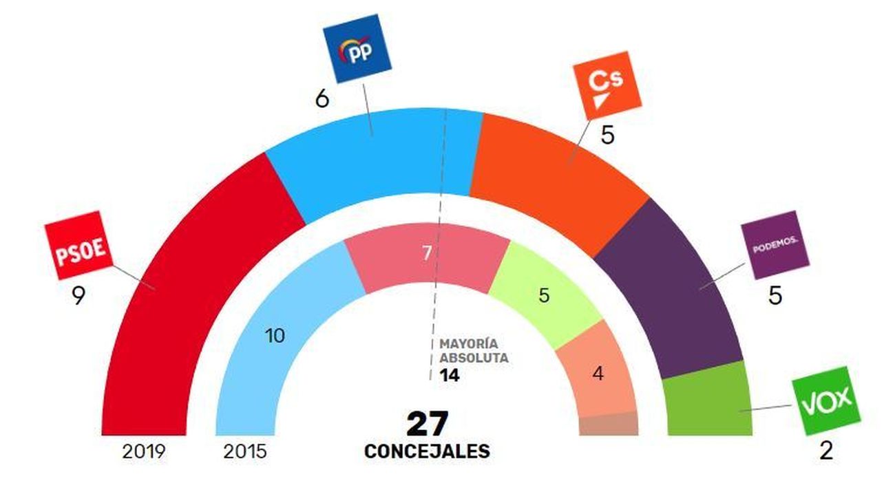 El PP pierde la Alcaldía de Alcorcón tras la victoria del PSOE