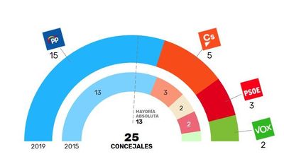 El PP revalida la mayoría absoluta en Boadilla del Monte