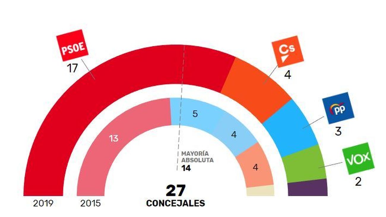 Resultado electoral del 26-M en Fuenlabrada