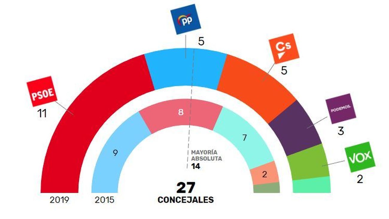 Resultado electoral en Getafe el 26-M