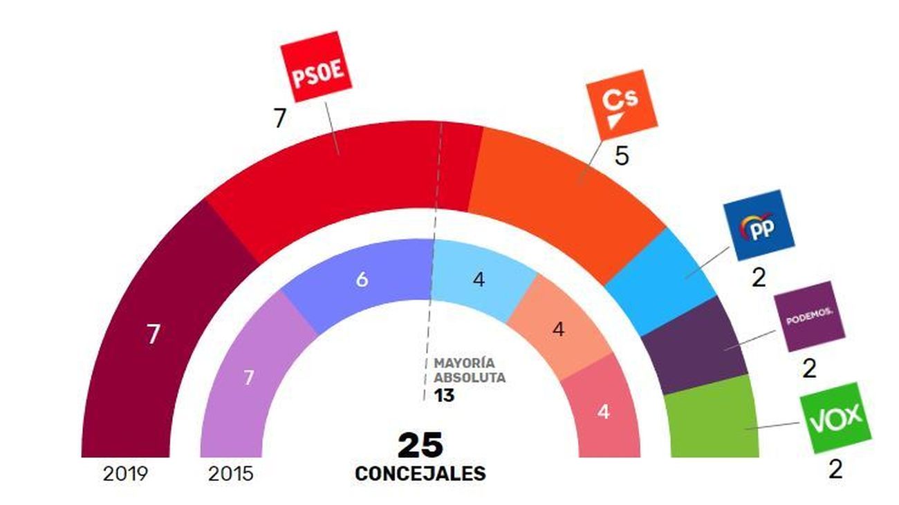 Resultado electoral el 26-M en Rivas Vaciamadrid