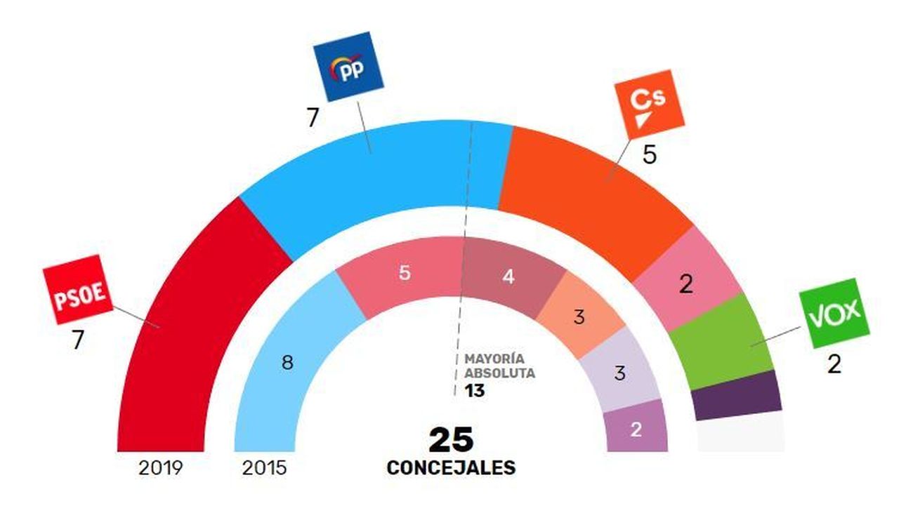 Resultado electoral el 26-M en San Sebastián de los Reyes