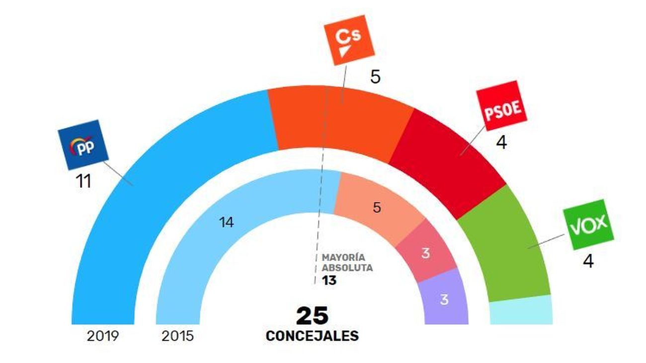 Resultado electorale el 26-M en Pozuelo de Alarcón