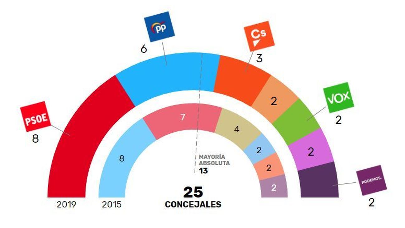 Resultado electoral el 26-M en Aranjuez