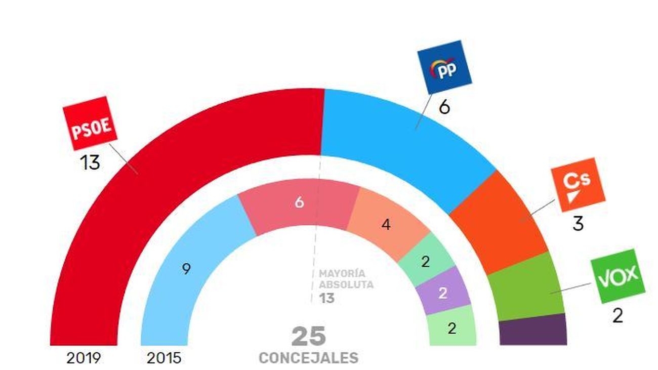 El PSOE, amplio vencedor en Arganda del Rey con mayoría absoluta