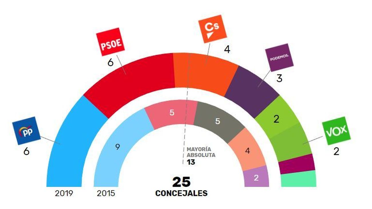 Resultado electoral el 26-M en Collado Villalba