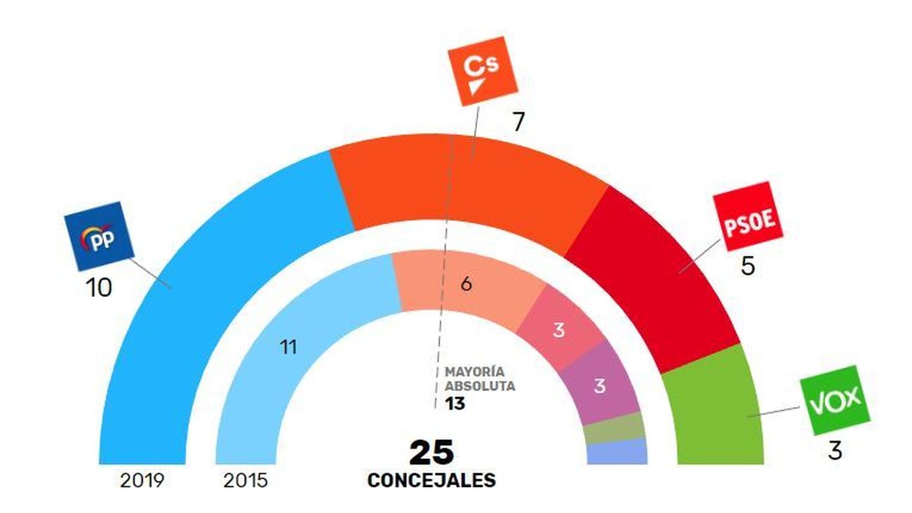 El PP mantendría el Ayuntamiento de Majadahonda