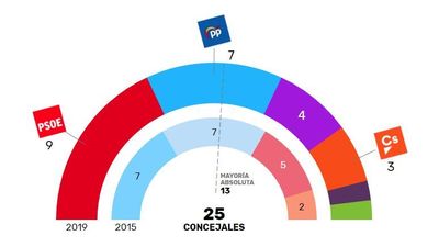 El PSOE gana las elecciones municipales en Pinto
