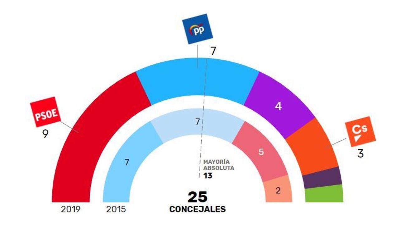 Resultado electoral el 26-M en Pinto