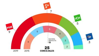 El PSOE gana las elecciones en Valdemoro, pero puede perder la Alcaldía