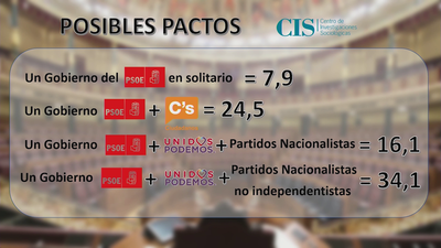 Los pactos que prefieren los españoles, según el CIS