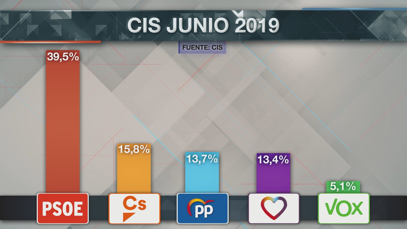 El PSOE sigue subiendo y el PP recupera apoyos, según el CIS