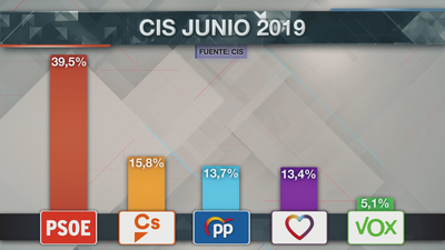 El PSOE sigue subiendo y el PP recupera apoyos, según el CIS