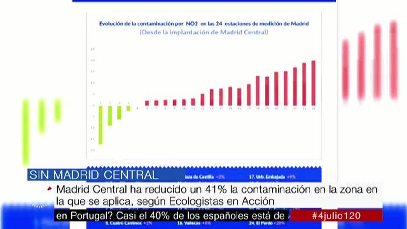 Guerra de cifras sobre los niveles de contaminación en Madrid Central