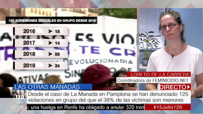 En España se han registrado 129 agresiones sexuales múltiples desde el caso de 'La Manada'