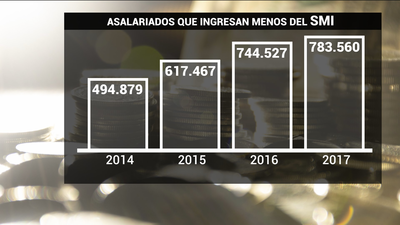 La recuperación económica deja atrás a mujeres y jóvenes madrileños, según CCOO