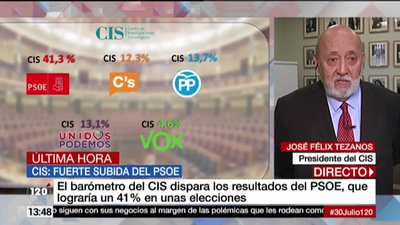 El PSOE sube con fuerza en intención de voto, mientras Ciudadanos cae, según el CIS