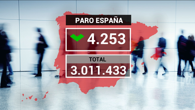 El paro cae en 4.253 personas en el peor mes de julio desde 2008