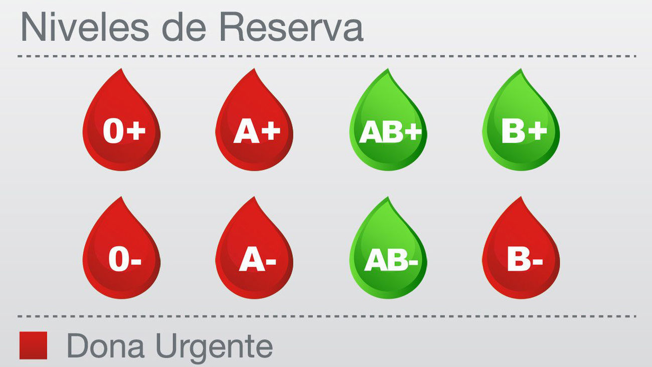 Los hospitales madrileños necesitan con urgencia sangre de los grupos 0+, 0-, A-, A+ y B-