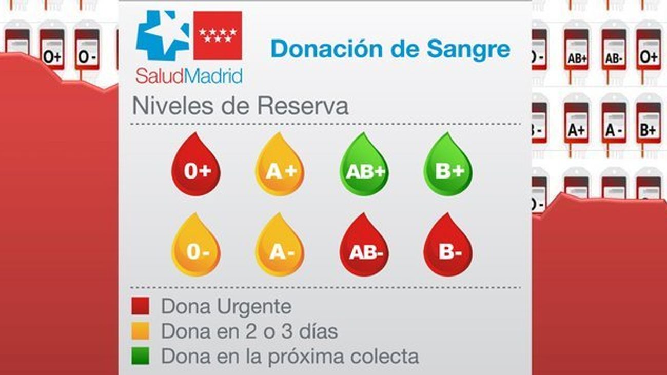 La Comunidad de Madrid necesita donaciones urgentes de sangre de los grupos 0+ y B-