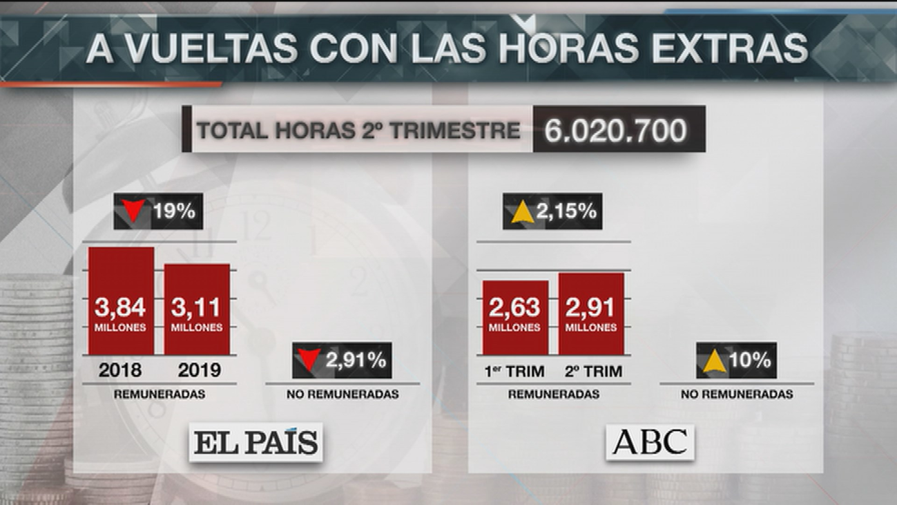 Caen las horas extra remuneradas un 19% con la nueva ley