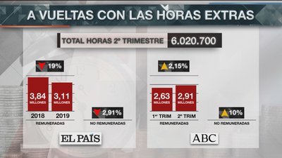 Caen las horas extra remuneradas un 19% con la nueva ley