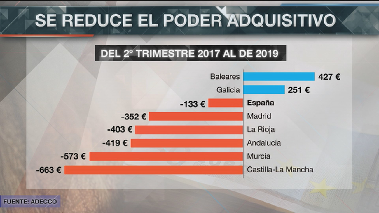 Se reduce el poder adquisitivo de los españoles en 133€ en los últimos dos años