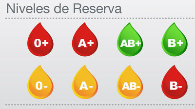 Se necesitan donaciones urgentes de sangre de los grupos 0+, A+ y B-