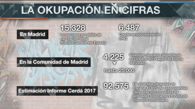 Radiografía de la 'okupación' en Madrid