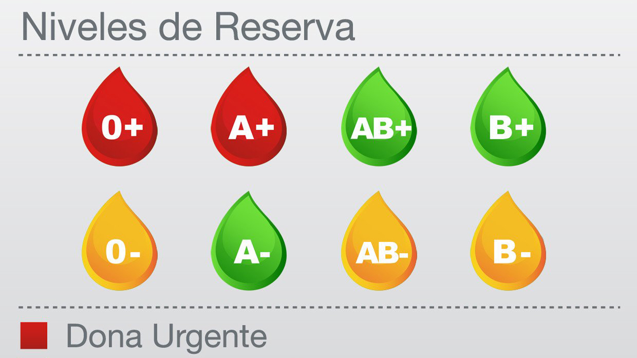 Los hospitales madrileños necesitan con urgencia sangre de los grupos 0+ y A+