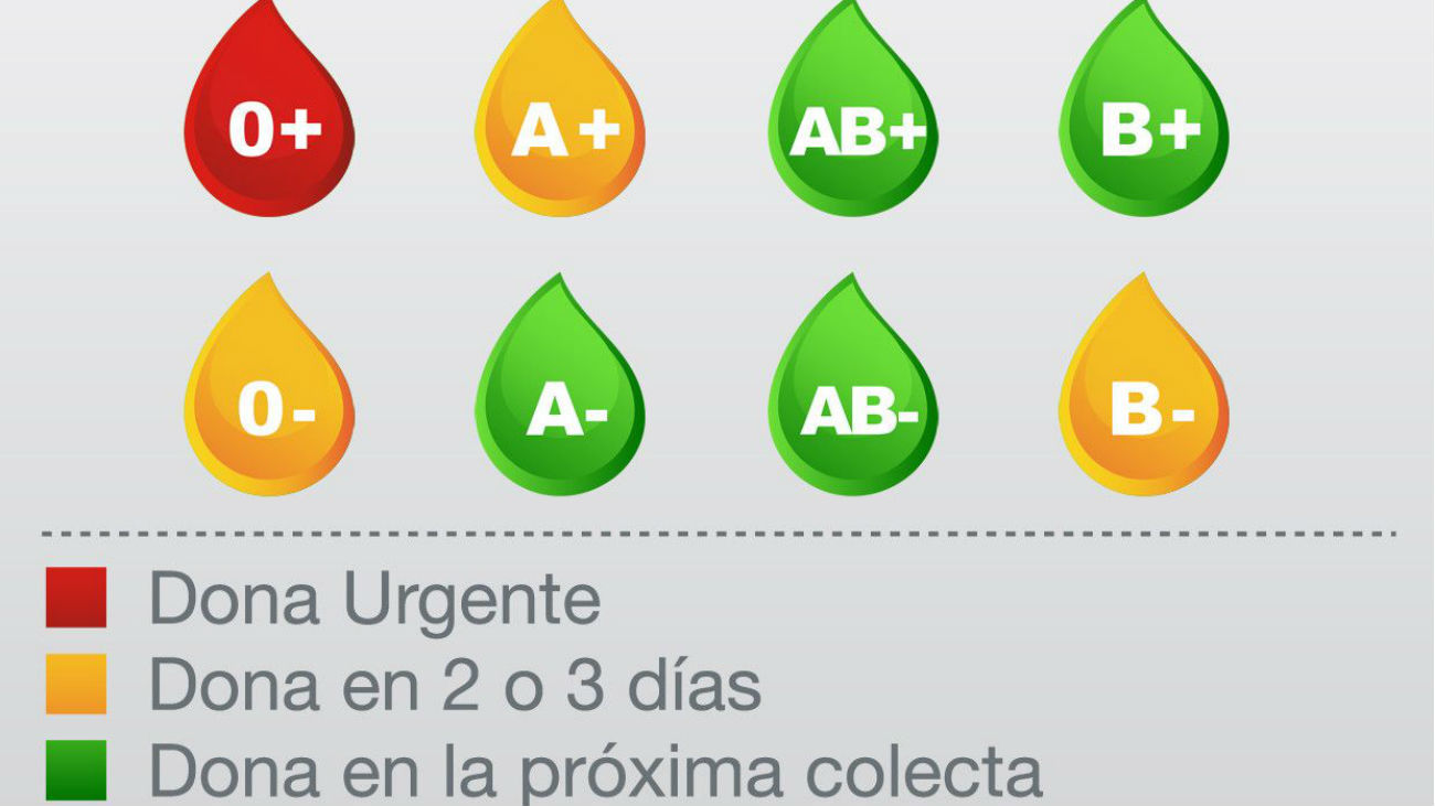 Niveles de reserva de sangre