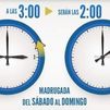 ¿Desde cuándo y por qué se cambia la hora en el último fin de semana de octubre?
