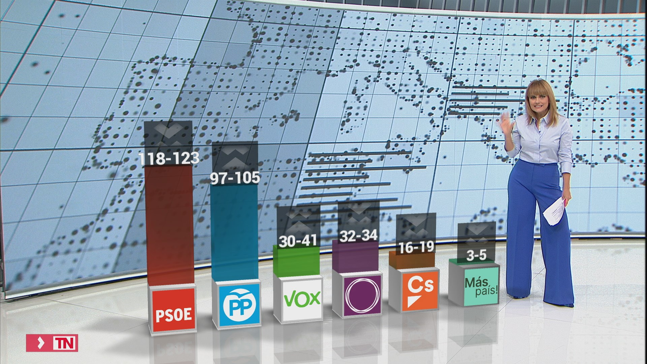 Las encuestas dan como ganador al PSOE el 10-N, mientras suben con fuerza PP y Vox