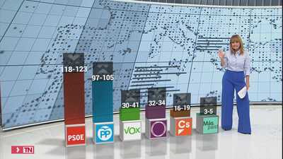 Las encuestas dan como ganador al PSOE el 10-N, mientras suben con fuerza PP y Vox