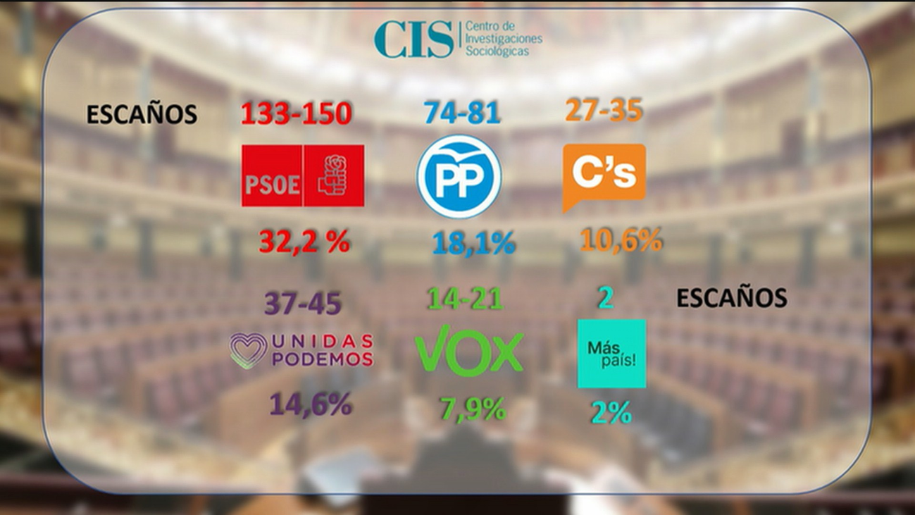 El CIS da opciones de gobierno al PSOE sumando mayoría con Unidas Podemos o Ciudadanos