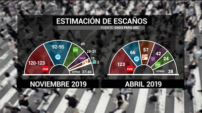 Últimos sondeos: Empate técnico entre bloques sin mayorías para gobernar