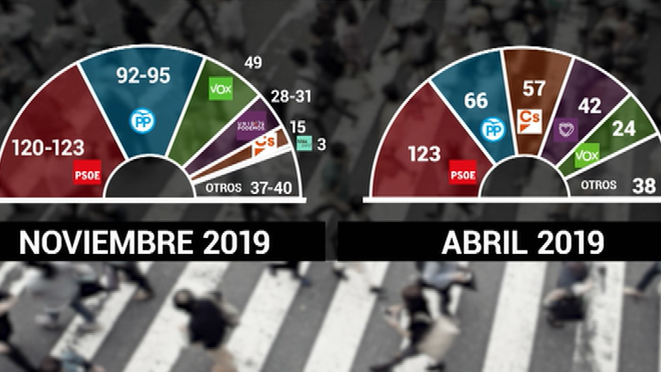 Últimos sondeos: Empate técnico entre bloques sin mayorías para gobernar
