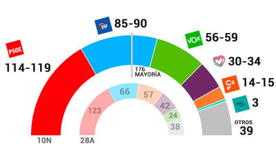 El PSOE ganaría las elecciones, pero la derecha lograría más escaños