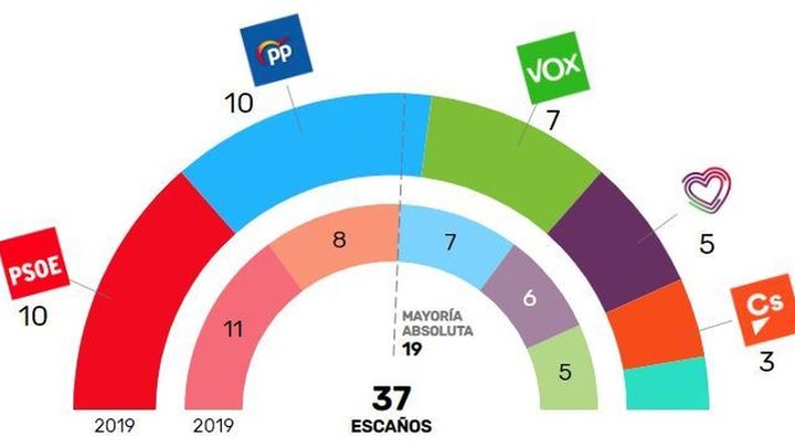 El PP vuelve a superar a Cs en Madrid y empata al PSOE