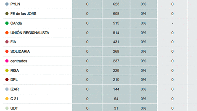 Estos son los partidos menos votados en las elecciones generales del 10-N