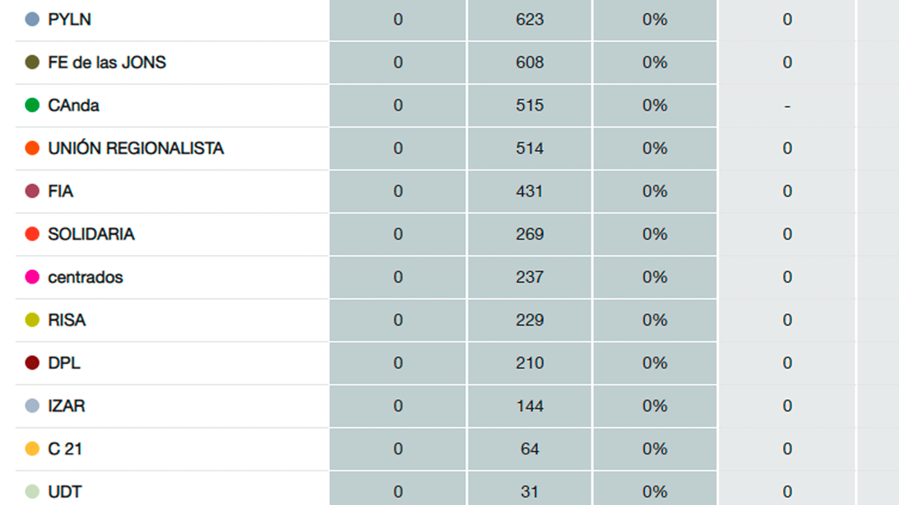 Los partidos menos votados en las elecciones del 10N