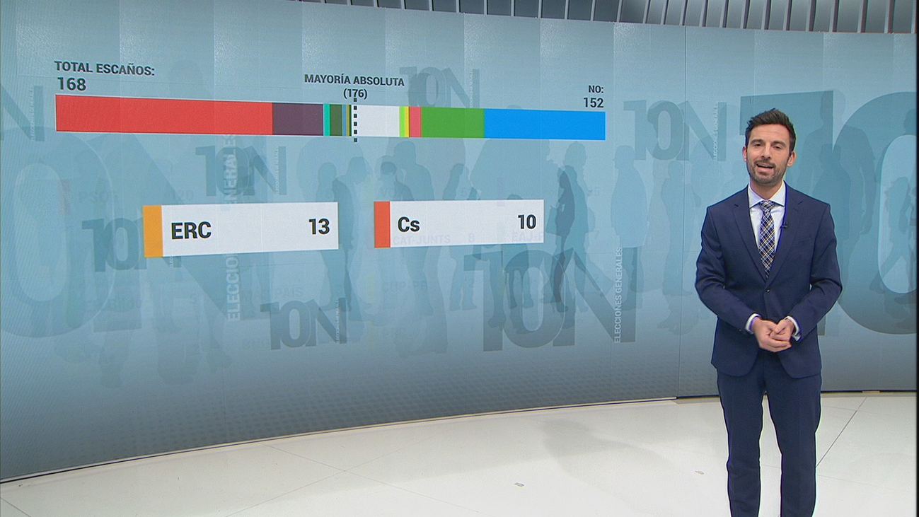 La investidura  requiere, al menos, la abstención de ERC