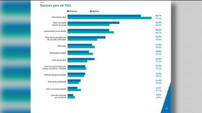 Madrileños y cántabros, los españoles más felices