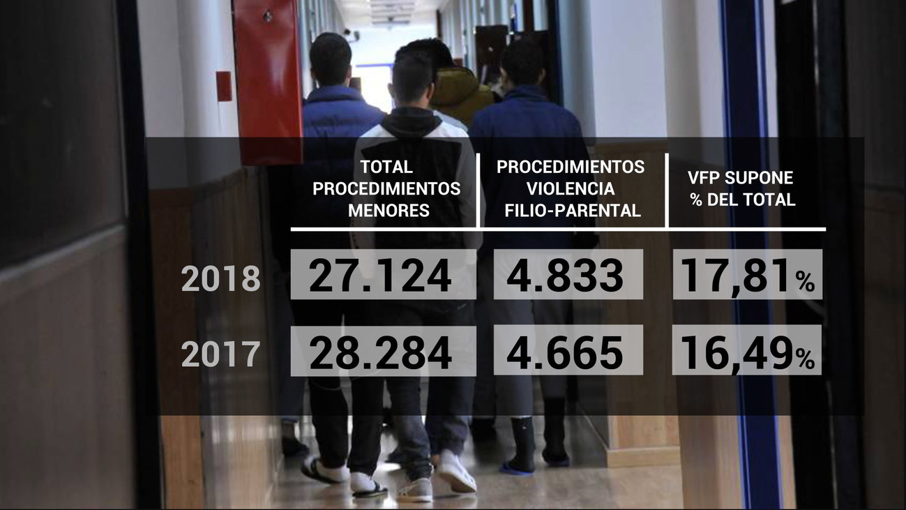 Aumentan las agresiones de hijos a padres