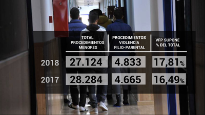Aumentan las agresiones de hijos a padres